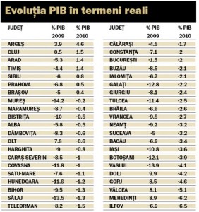 Tabel evoluție PIB pe județe